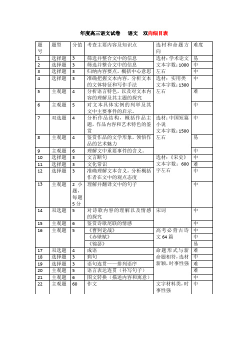 以图文出卷双向细目表