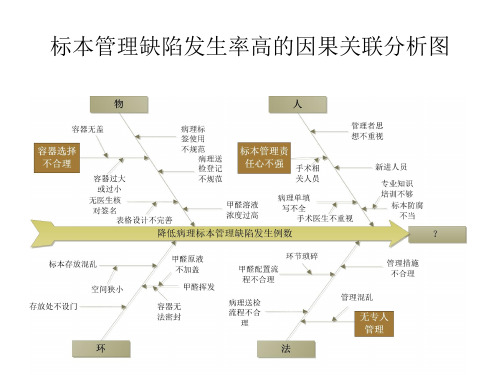 医院鱼骨图