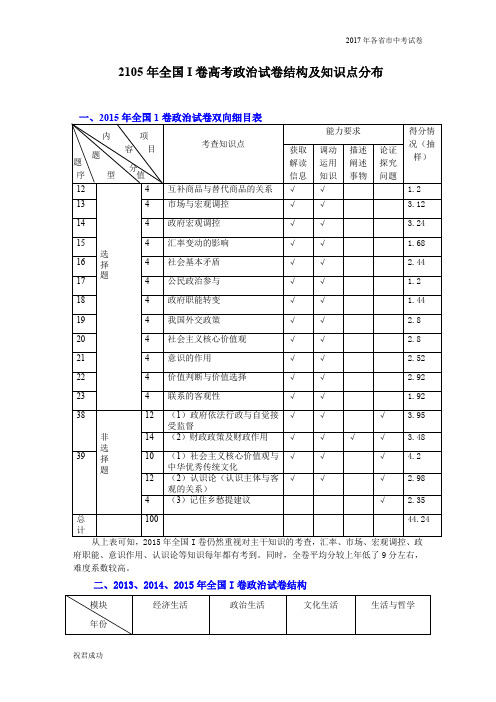 2015年全国I卷高考政治试卷结构及知识点分布