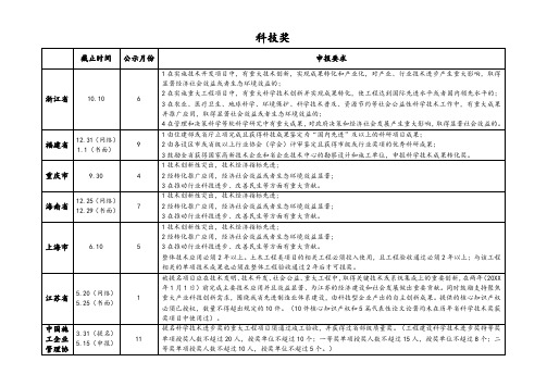 科学技术奖项申报汇总整理 