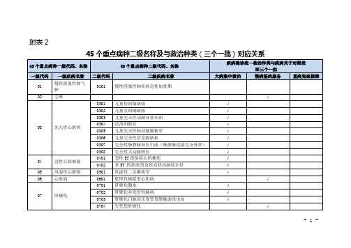 45.48病种