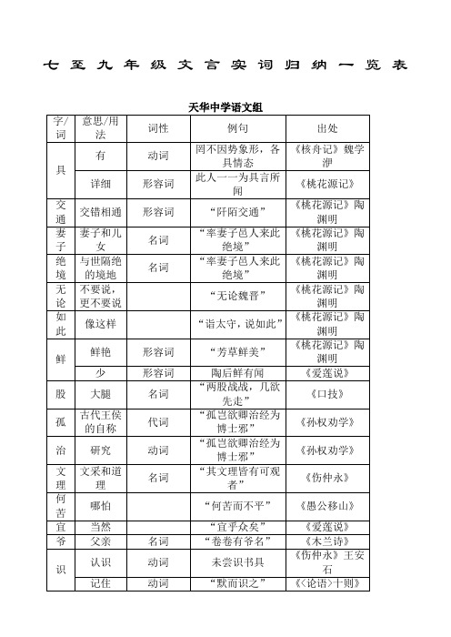 人教版七至九年级文言实词归纳一览表