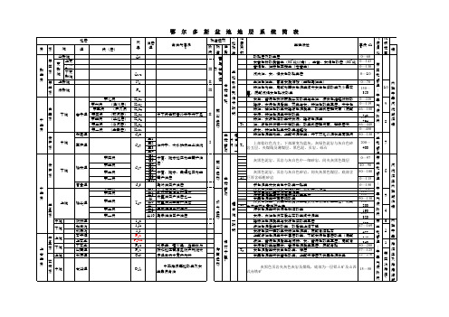 权威部门最新调查鄂尔多斯地层表