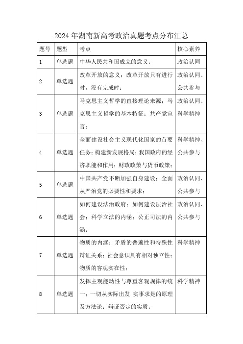 2024年湖南新高考政治真题考点分布汇总