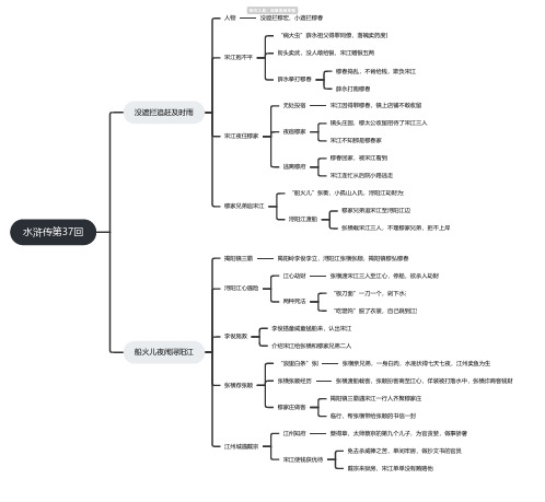 水浒传第37回思维导图-高清简单脑图模板-知犀思维导图