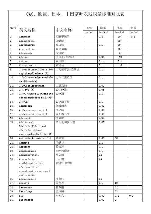 CAC、欧盟、日本、中国茶叶农残限量标准对照表文档版