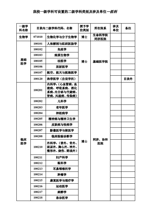 我校一级学科可设置的二级学科类别及涉及单位—医科