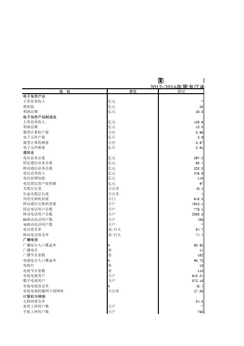 中国信息年鉴2017：2012-2016年黑龙江省信息化发展基础数据