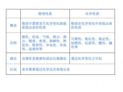 物理性质和化学性质