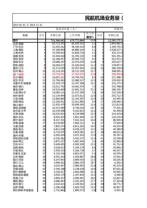 2013年民航机场吞吐量排名