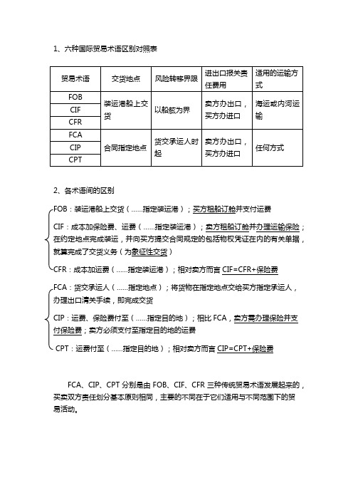 国际贸易六种常用术语区别