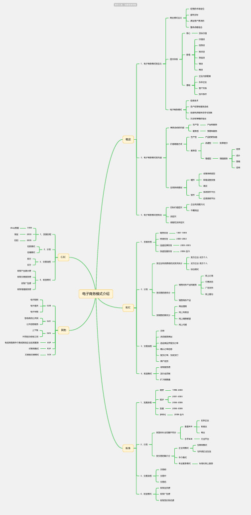 电商-电子商务模式思维导图-简单高清脑图_知犀