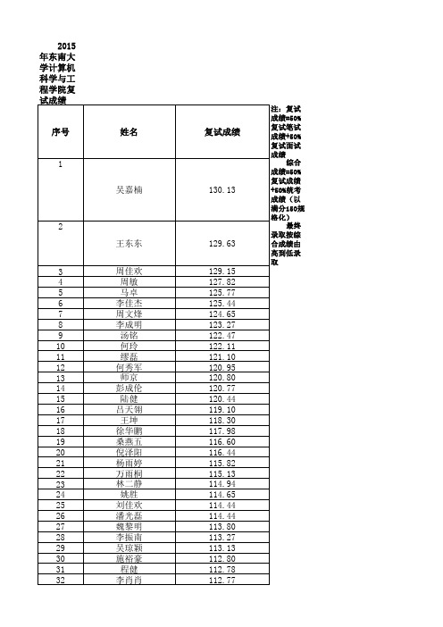 2015年 东南大学计算机科学与工程学院统考硕士研究生复试成绩