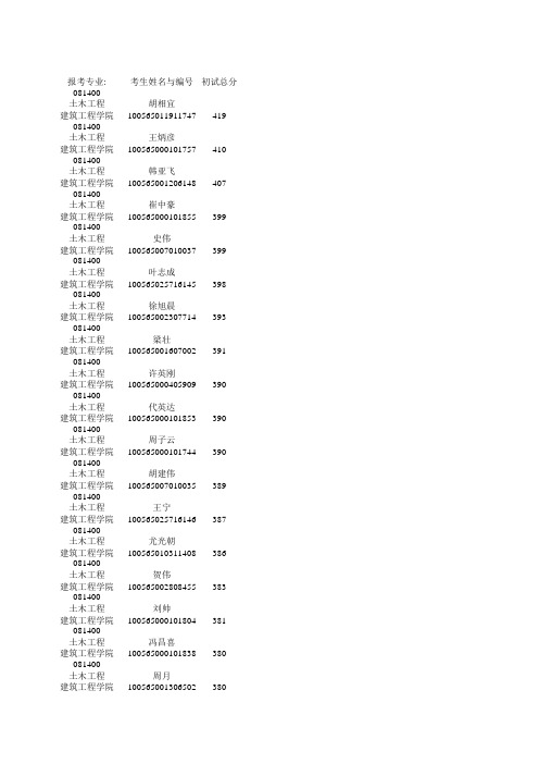 2015年天津大学建工学院硕士研究生复试名单