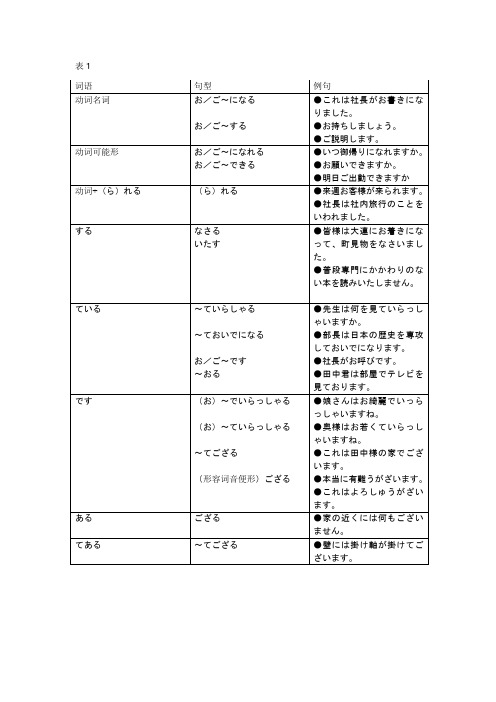 日语敬语表