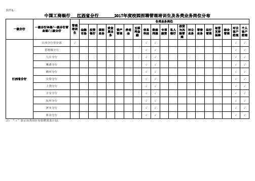 工商银行岗位分布