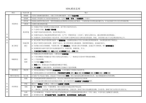 动机理论总结