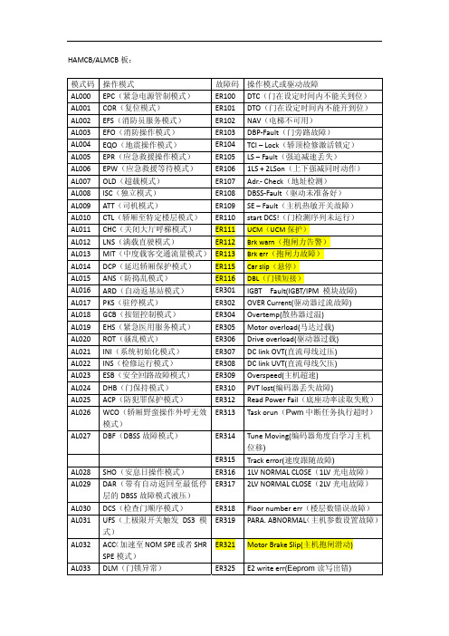 西子HAMCB(ALMCB)故障代码