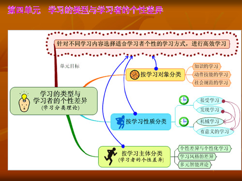 学习者的个性差异