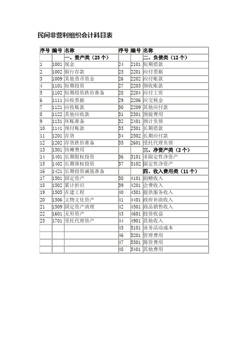 民间非营利组织会计科目表