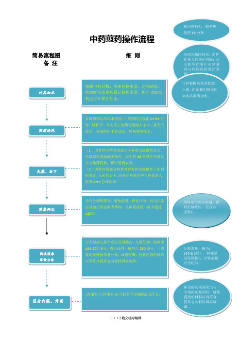 中药煎药操作流程图示