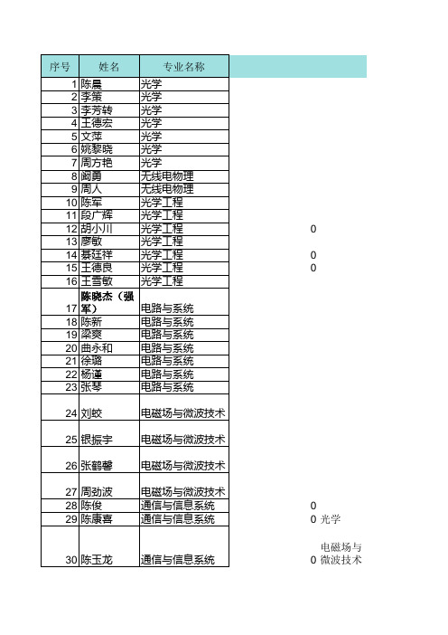 2013年四川大学电子信息学院硕士研究生复试名单