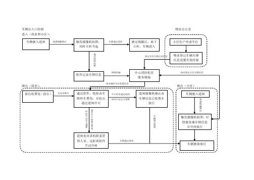 车辆出入口控制流程图