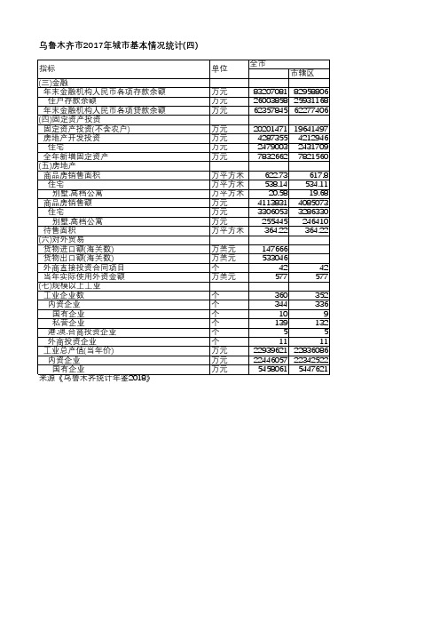 乌鲁木齐统计年鉴2018-乌鲁木齐市2017年城市基本情况统计(四)