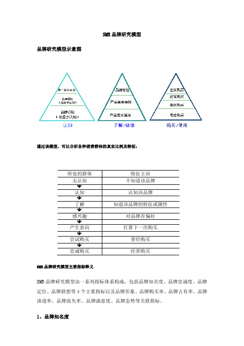 SMR品牌研究模型