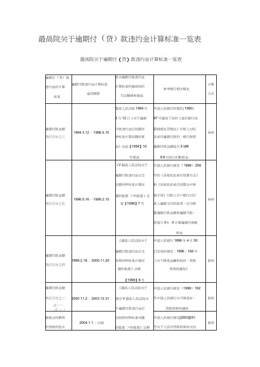 最高院关于逾期付(贷)款违约金计算标准一览表