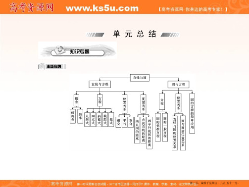 2015届高三数学第一轮复习课件：第七单元总结