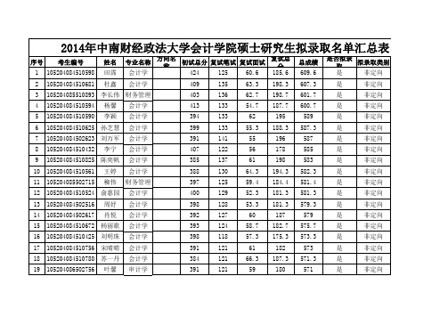 2014年中南财经政法大学会计学院录取人员名单(会计硕士教育中心)