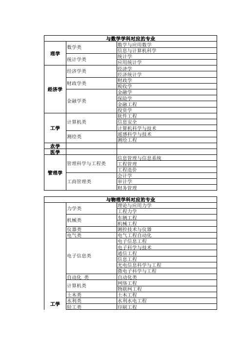 优势学科对应本科专业