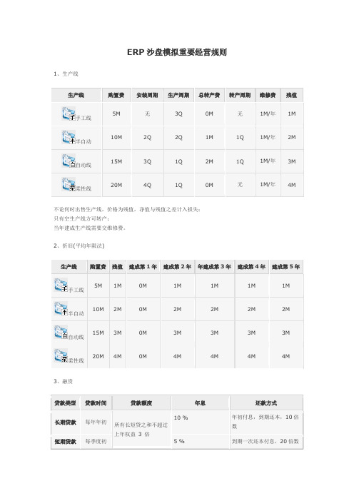 ERP沙盘模拟重要经营规则