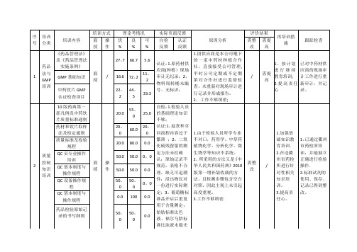 培训效果评估记录表【模板范本】