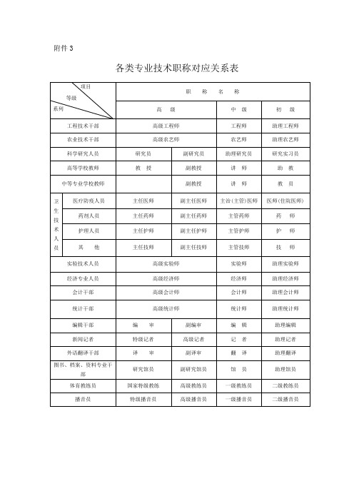 各类专业技术职称对应表