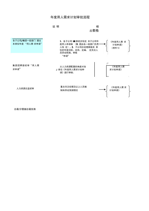 集团度用人需求计划审批流程