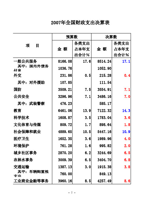 2007年全国财政决算表