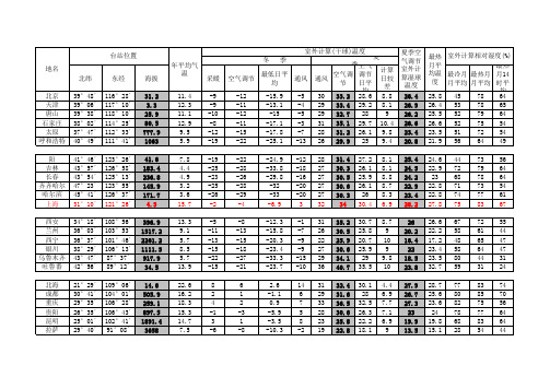 室外气象参数(中国)