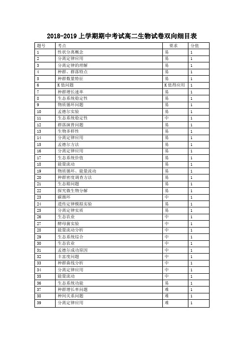 2018-2019上学期期中考试高二生物试卷双向细目表