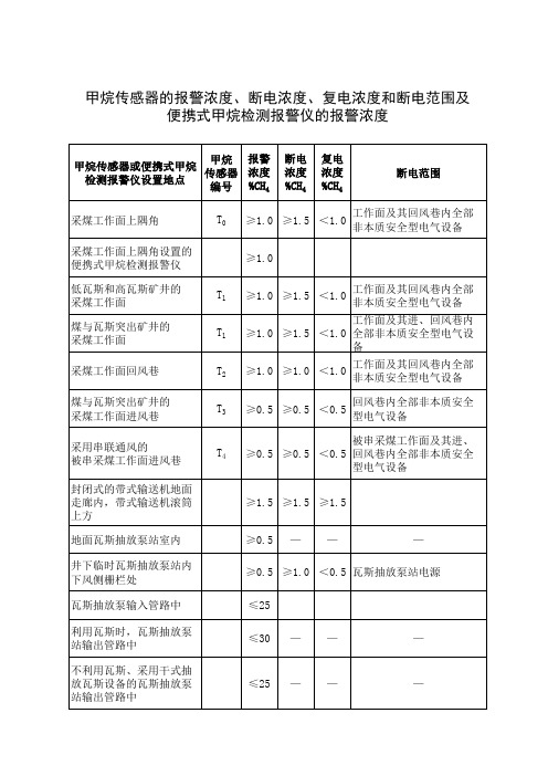 甲烷传感器的报警浓度、断电浓度、复电浓度和断电范围及便携式甲烷检测报警仪的报警浓度