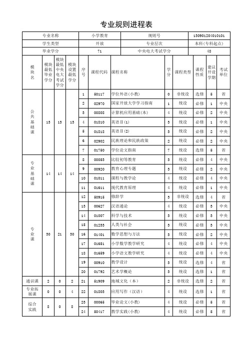 04-小学教育(本科(专科起点))专业规则