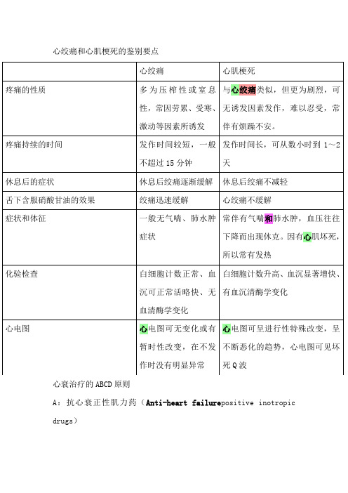 心绞痛与心肌梗死的鉴别