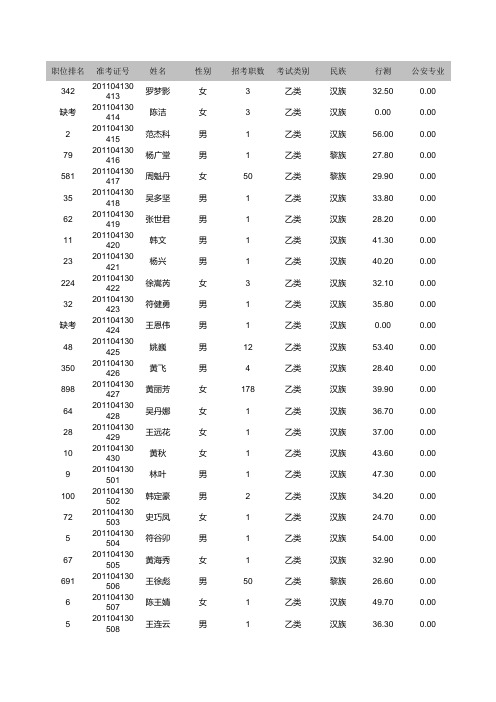 2011年海南公务员成绩汇总(三)