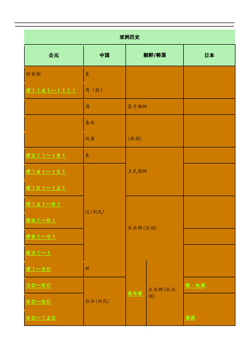 中日韩历史年代表