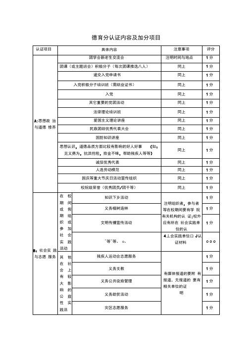 《大学生德育分》认证内容及评分