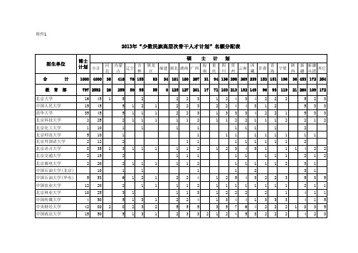 2013年“少数民族高层次骨干人才计划”名额分配表