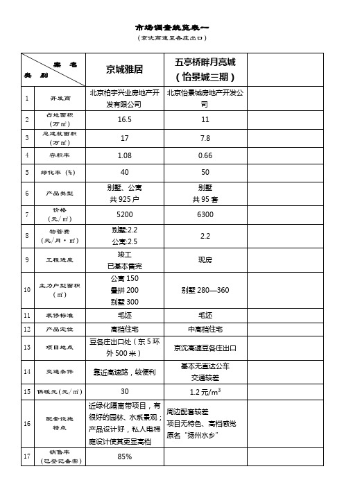 市调表东5环外_豆各庄