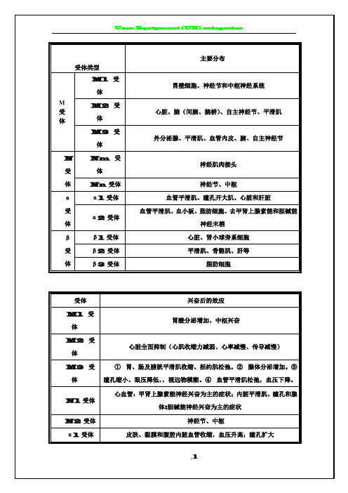 M、N、α、β受体图表详解及用药