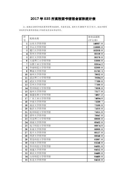 2017年835所高校图书馆馆舍面积统计表